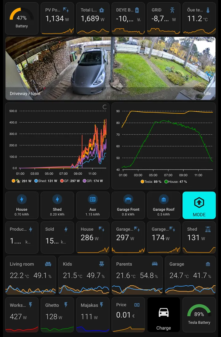Ein dunkles Home-Assistant-Dashboard auf einem iPad mini mit Energiekacheln, Einfahrtskamera und Raumtemperaturen