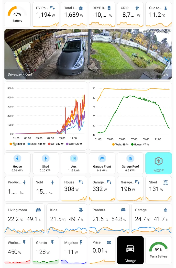 Ein helles Home-Assistant-Dashboard auf einem iPad mini mit Energiediagrammen, Einfahrtskamera und Raumtemperaturen